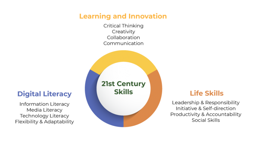 21st Century Skills